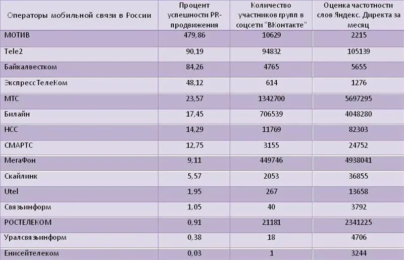 Процент мобильная связь. Телефонные коды сотовых операторов. Коды мобильных операторов. Код оператора мобильной связи. Коды операторов мобильной связи.