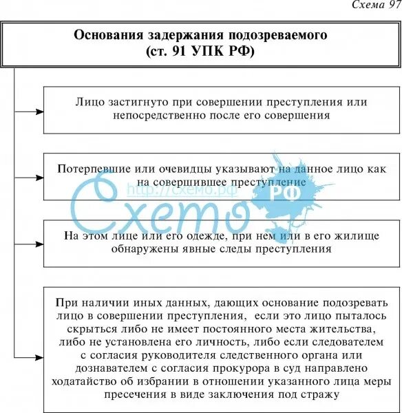 Ст 91 УПК основания задержания. Порядок задержания подозреваемого в уголовном процессе схема. Схема задержания подозреваемого УПК. Основания задержания подозреваемого таблица. 91 упк рф ч