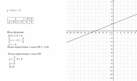 Y 2x x 2y 0 график