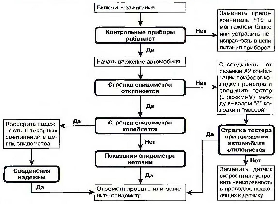 Поиск неисправностей автомобилей. Алгоритм поиска неисправностей автомобиля. Схема алгоритма поиска неисправностей. Алгоритм поиска неисправностей кондиционера схема. Алгоритм поиска и устранения неисправностей электромиксера.