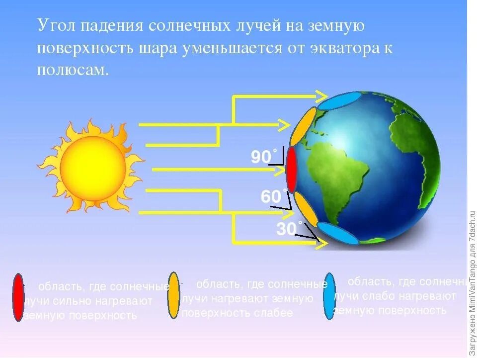 23 сентября география 5. Угол падения солнечных лучей. Угол паденя Солнечный лучей. Падение солнечных лучей. Угол падения солнечных лучей от экватора к полюсам.