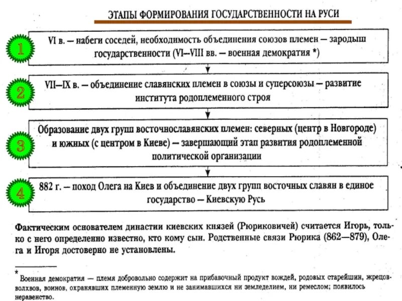 Этапы формирования государственности. Этапы становления русского государства. Основные этапы становления государства. Этапы формирования русской государственности.