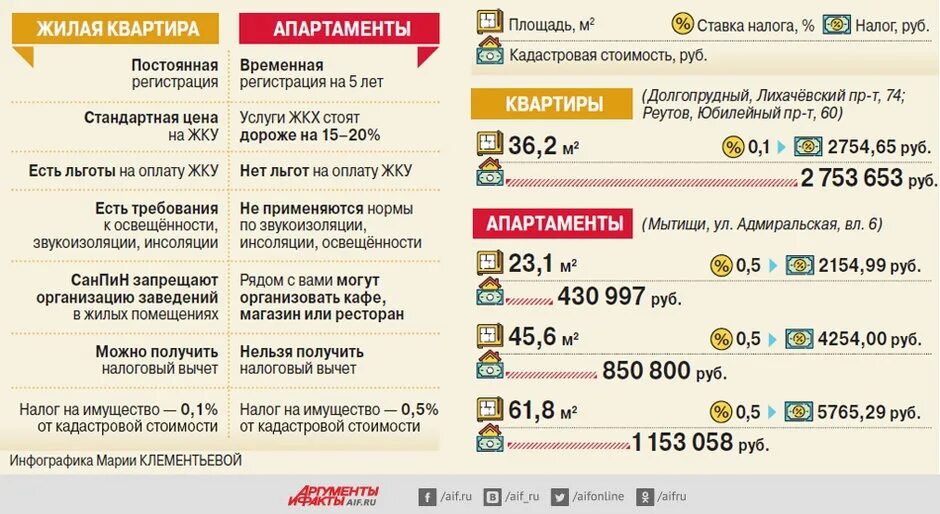 Различия между квартирами и апартаментами. Налог на апартаменты в спб. Налог на имущество на жилой дом. Налог на апартаменты в москве. Процент налога от кадастровой стоимости.