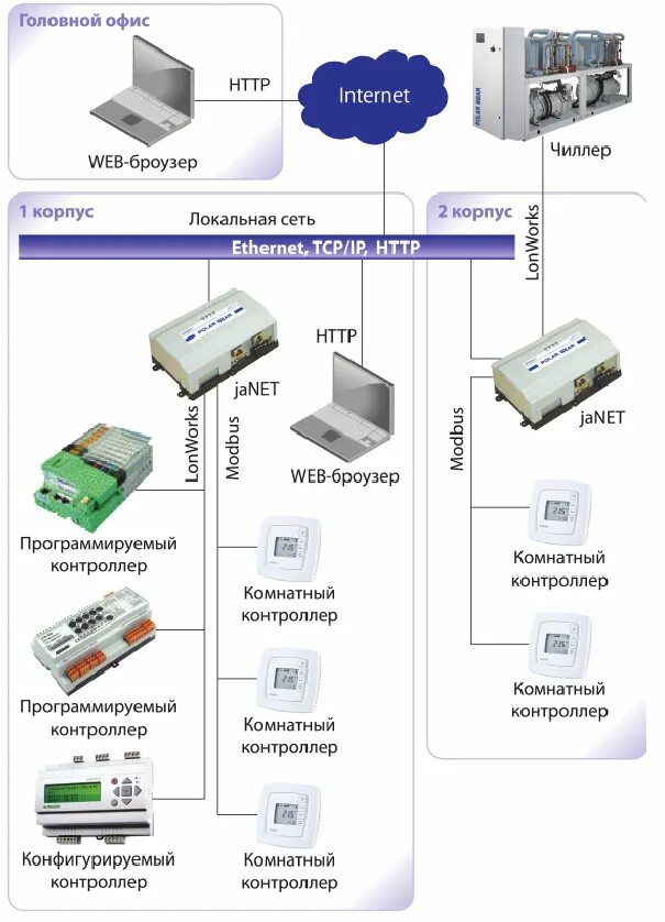 Автоматизация системы кондиционирования воздуха. Диспетчеризация систем вентиляции. Диспетчеризация систем кондиционирования воздуха. Контроллер ned для вентиляции и диспетчеризации. Схема диспетчеризации вентиляции.