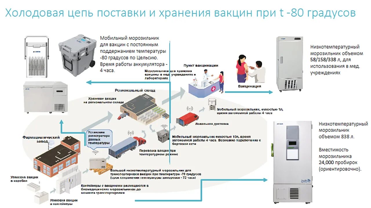 Вакцины хранят при температуре. Холодовая цепь иммунобиологических препаратов 4 уровня. Холодовая цепь ИЛП САНПИН. Холодовая цепь при хранении вакцины. Холодовая цепь иммунобиологических препаратов схема.