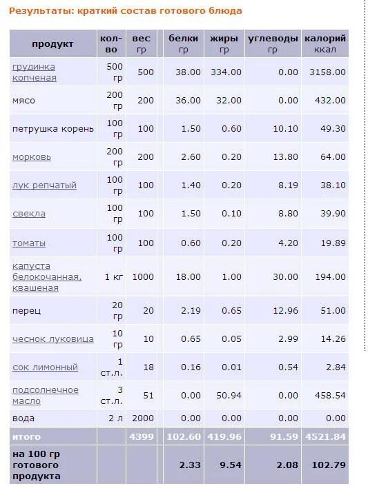 Сколько белка в борще. Порции продуктов в граммах. Порция на 1 человека в граммах. Порции в столовой в граммах. Вес порций в граммах.