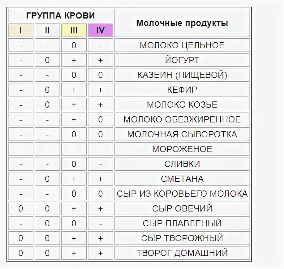 Еда по группе крови 2 положительная таблица продуктов для женщин. Худеть по группе крови 2 положительная. 4 Группа крови питание. Питание по группе крови 3 таблица. Похудение для 4 группы крови