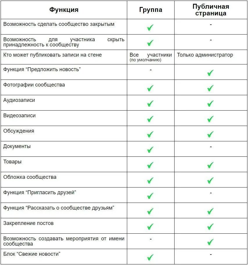 Чем отличается публичная страница от группы. Таблица сравнения. Анализ группы ВК. Чем отличается группа от сообщества в ВК. Чем отличаются группы вк