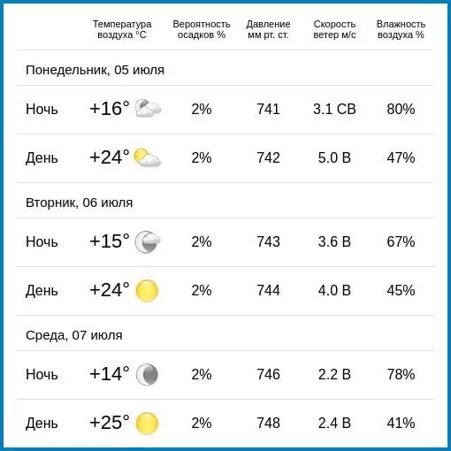 Погода в Калуге. Погода в Калуге сегодня. Климат Калуги. Влажность в Калужской области.