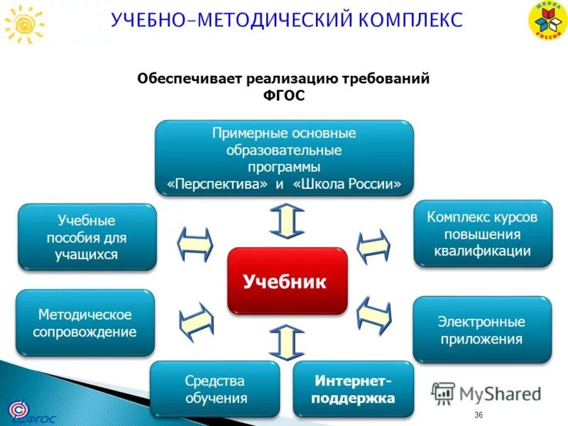 Образовательно методический комплекс программы. Образовательно методического комплекса. Умк это учебно-методический комплекс. Учебно-методический комплекс учебной дисциплины. Образовательно методический комплекс программы.
