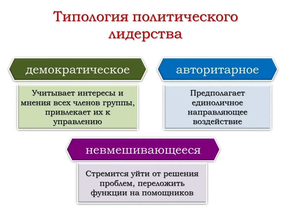 Реализация функций политического лидера. Политическое лидерство. Типология политического лидерства. Функции и роль политического лидерства. Демократический политический Лидер.