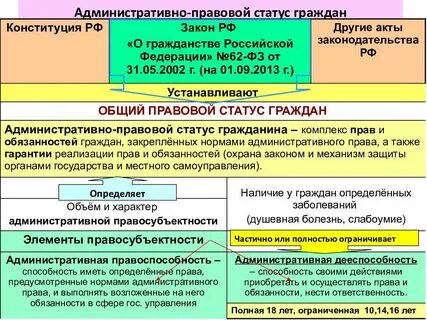 Административный статус физического лица