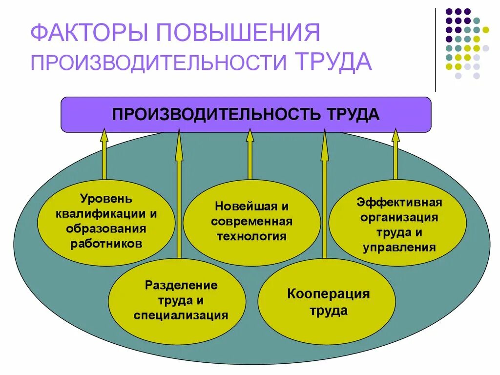 В условиях повышенного уровня. Факторы повышения производительности труда. Фактори повышение производительности труда. Факторы способствующие росту производительности труда. Факторы влияющие на повышение производительности труда.