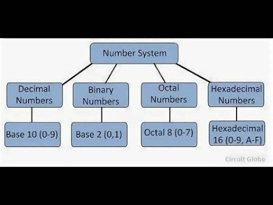Types number systems. Number systems. decimal system. binary number system. decimal number system.