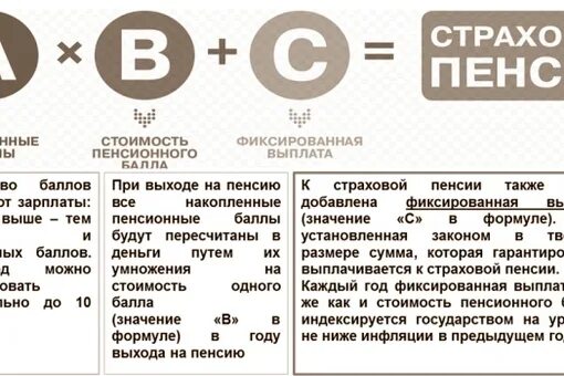 Формула расчета страховой пенсии по старости. Стоимость одного пенсионного балла. Размер страховой пенсии по старости по годам. Начисление пенсии по старости в 2021.