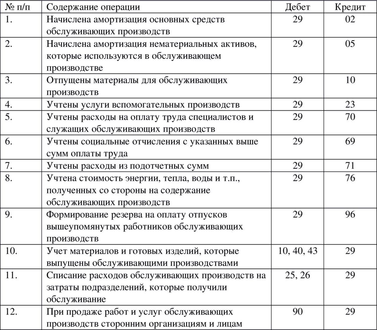Счет амортизации основных. Проводки бухучета по счету 002. первичные проводки бухгалтерские. проводки по бухгалтерскому учету по учету материалов. типовые бухгалтерские проводки по учету затрат на производство.