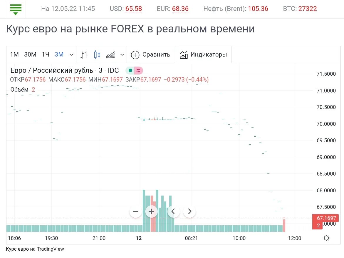 Давай курс валюты. Биржевой курс евро. Курс евро февраль 2020. Курс валюты падает. Биржевой курс евро валют на сегодня.