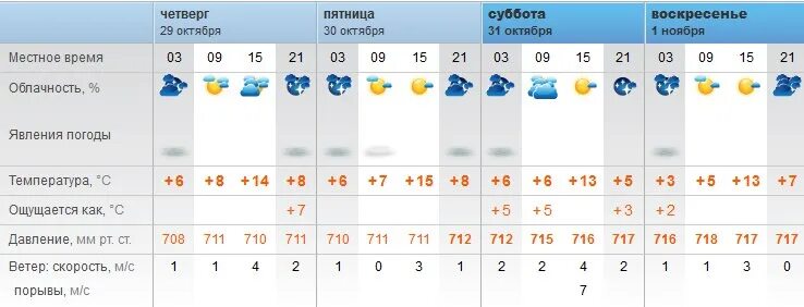 Погода медведовская тимашевский на 10 дней гисметео. Погода в мезмае на неделю. мезмай прогноз погоды. мезмай погода на выходные. погода в октябре на мезмае.