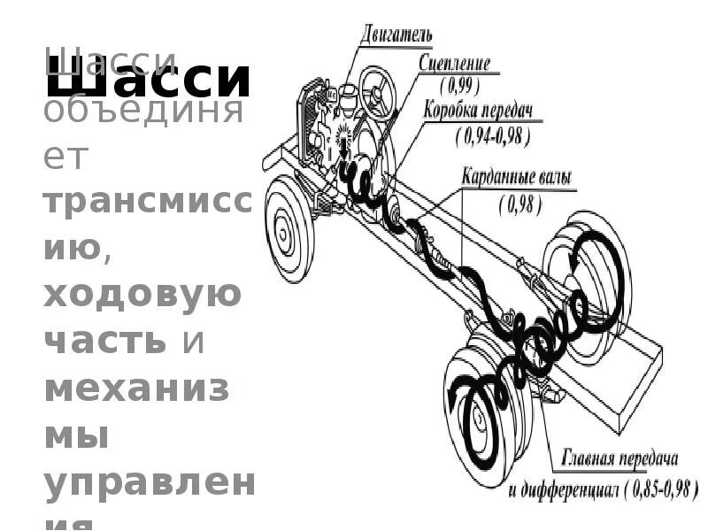 Трансмиссия и ходовая часть. Устройство шасси автомобиля. Общее устройство автомобиля шасси двигатель кузов. Какие элементы входят в шасси автомобиля?. Презентация по устройству автомобиля.