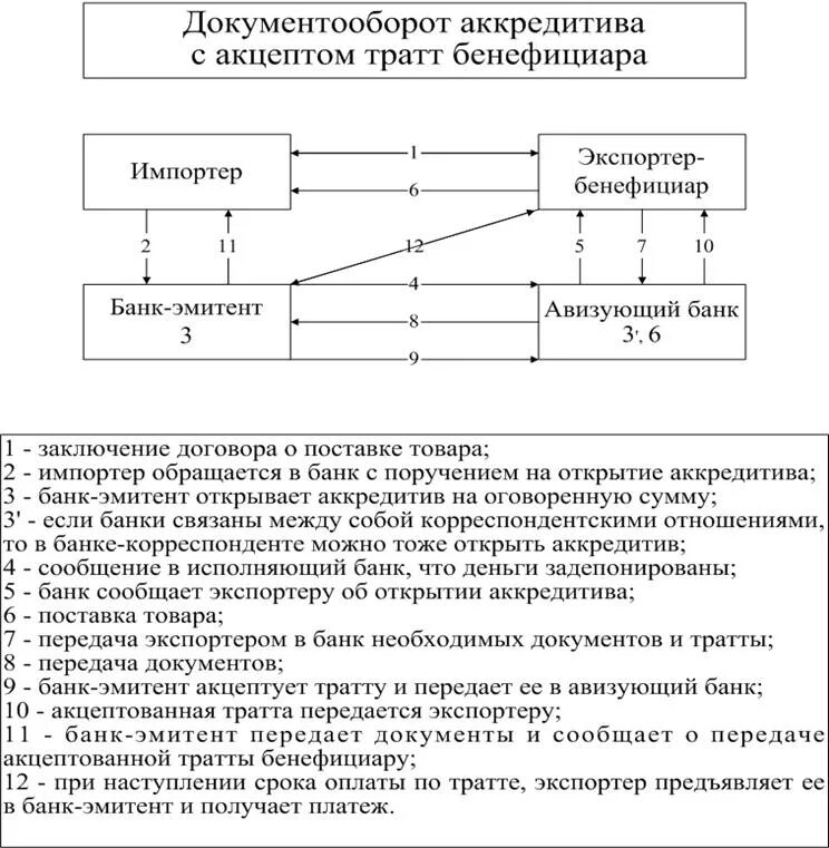 Схема расчетов по аккредитиву. Схема аккредитива с акцептом. Схема документооборота гарантированного аккредитива. Аккредитив схема расчетов гарантированного.