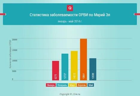 Заболеваемость орви барнаул