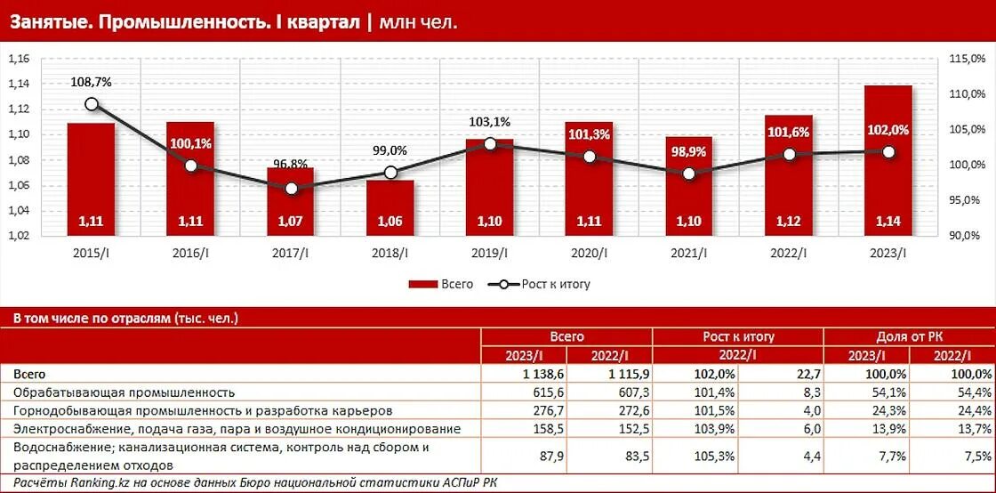 Список горнодобывающих компаний в Казахстане. Средняя ЗП Казахстан 2023. Динамика заработной платы в России до 2022 года. Отрасли Казахстана. Изменения в казахстане 2023