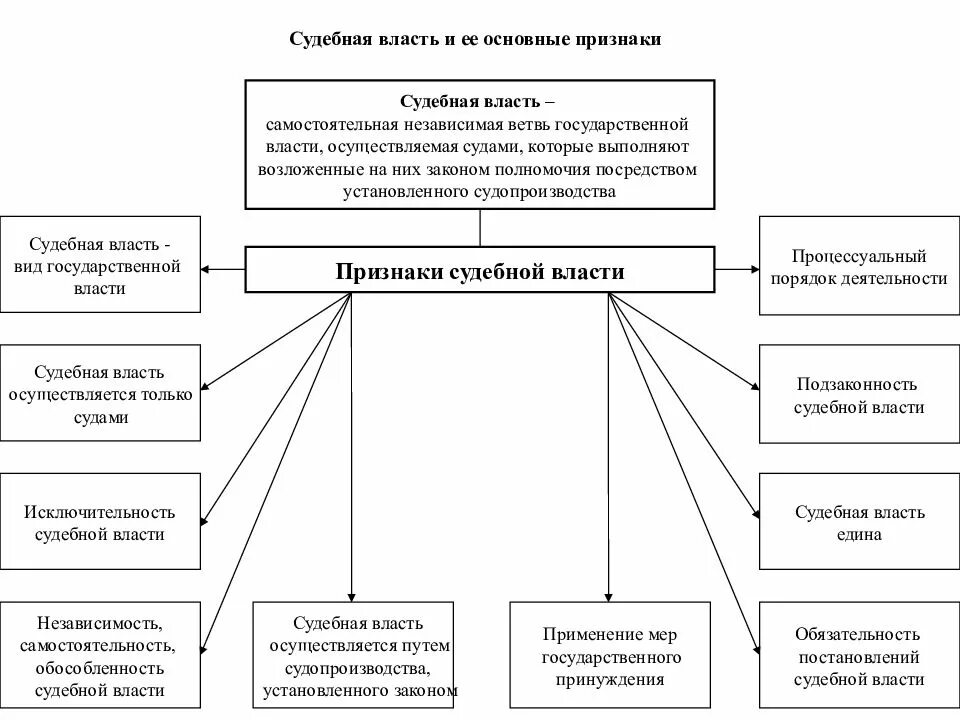 Признаки любой власти. Основные признаки судебной власти. Судебная власть и основные признаки судебной власти. Судебная власть понятие и основные признаки таблица. Признаки судебных органов.