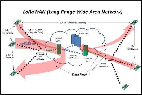 Lorawan