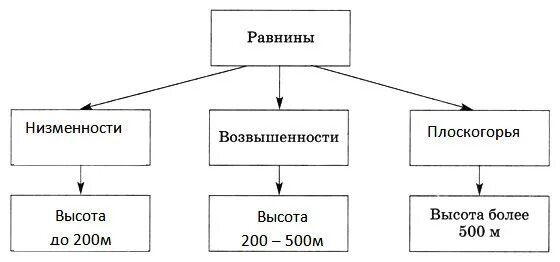 Схема виды равнин