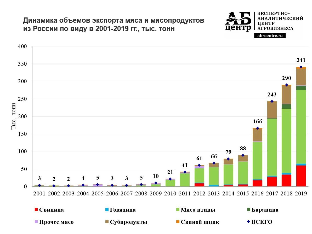 Снижение объема экспорта. Объем российского экспорта по годам.