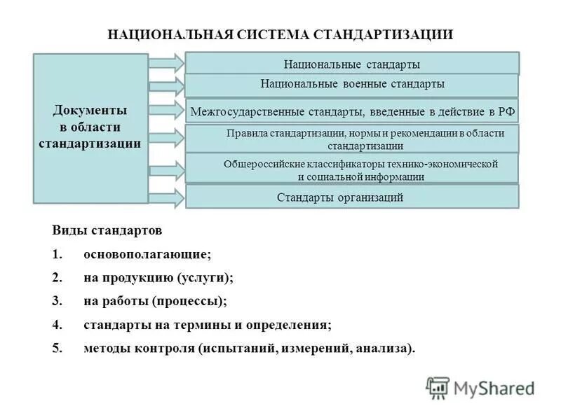 Правила нормы по стандартизации