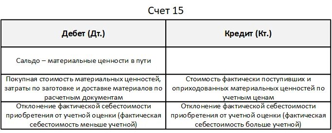 15 заготовление и приобретение материальных ценностей. Схема счета 15. структура счета 15. характеристика счета 15. приобретение материальных ценностей.