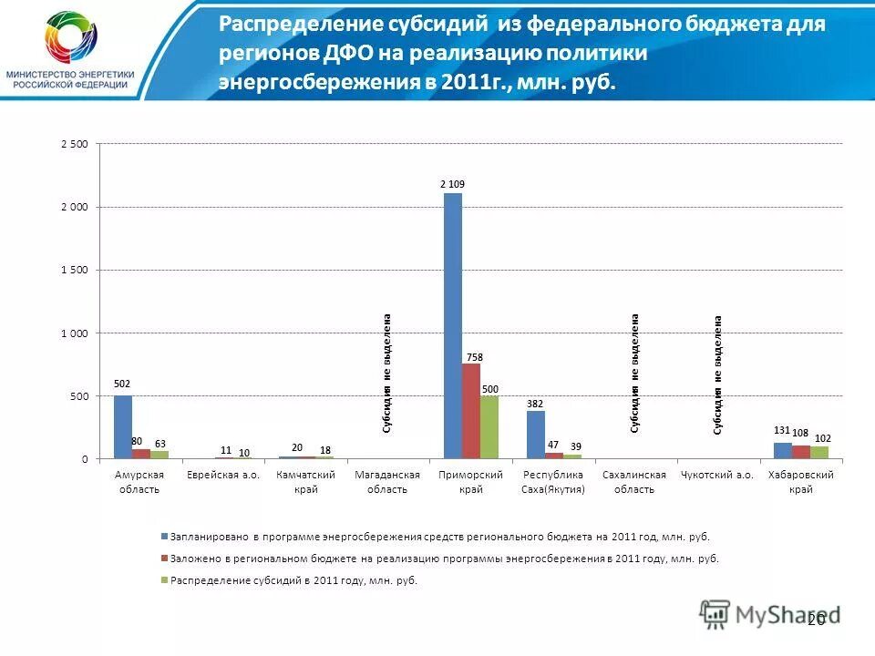 Приказ о предоставлении субсидии. Письмо о финансировании из бюджета образец. Мфц город михайловка волгоградская область. Мин энергетики и жкх тверской области. Субсидии федерального бюджета из бюджета субъекта.