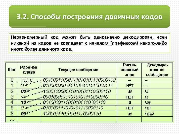 Равномерным кодом используют. Неравномерные коды Информатика. Неравномерный код это в информатике. Неравномерный двоичный код построить. Построить двоичный код.