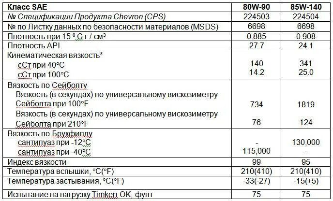 Масло трансмиссионное 80w90 характеристики. Масло 80w90 трансмиссионное таблица. 85w140 масло трансмиссионное расшифровка маркировки. 85w140 масло трансмиссионное характеристики. 80w90 трансмиссионное масло характеристики таблица.