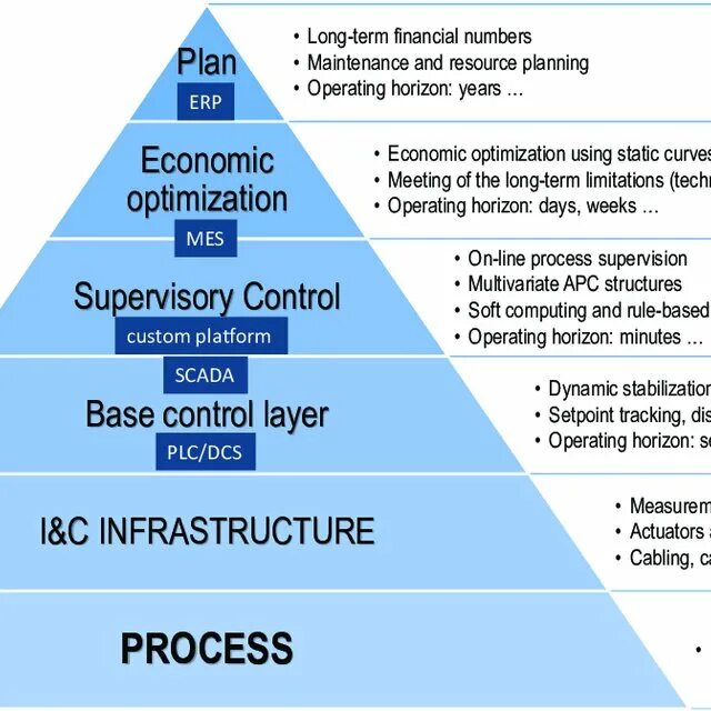 Advanced processing. Advanced process Control. APC система. APC Control. Advanced process Control & Optimization.