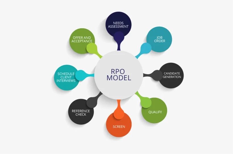 RPO рекрутинг. Процесс рекрутмента. Outsourcing Recruitment. RPO HR.