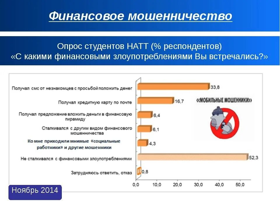 Виды финансового мошенничества. Финансовое мошенничество презентация. Опрос финансовое мошенничество. Финансовая грамотность финансовое мошенничество. Популярные мошенничества