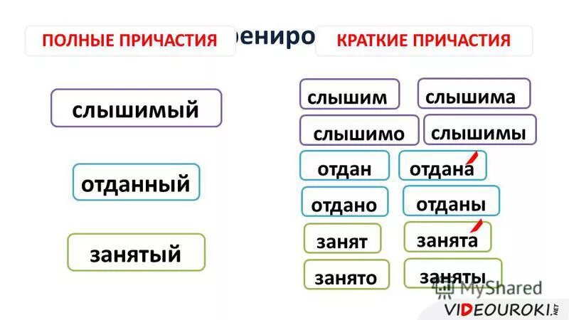 Признаки кратких причастий. Полные и краткие причастия. Краткие и полные страдательные причастия. Полные причастия примеры. Краткие причастия примеры.