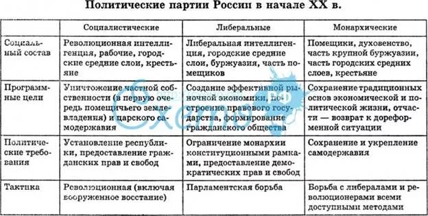 Политические партии в России рубежа 920 вв - FINDOUT.SU