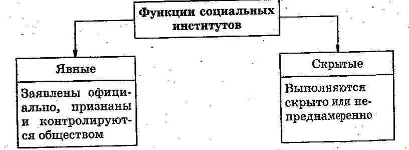 Функции социальных институтов. Явные функции и скрытые функции социальных институтов. Основные функции соц институтов. К функции социального института относится.