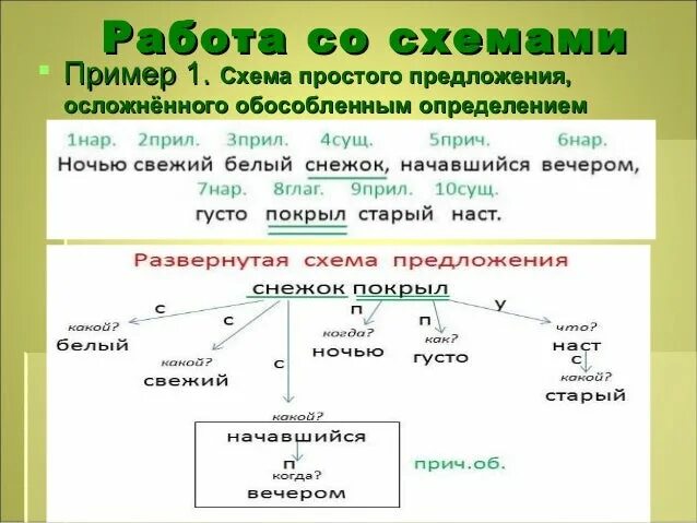 Сделай схему выделенного слова. Схема предложения образец. Как составить схему предложения. Схема простого предложения. Как составить схему простого предложения.