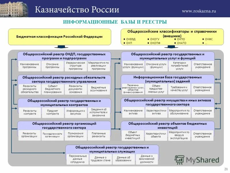 Подсистема федеральный регистр. Полномочия казначейства россии. Перечень платежей для гис гмп. Государственная информационная система реестр государственных программ. Ujcelfhcndtyyfzинформационная система.