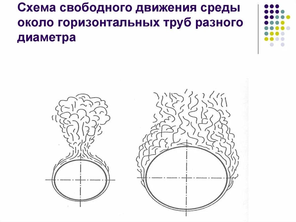 Движение среды. Конвекция у горизонтальных труб. Свободная конвекция от горизонтальных труб. Свободная конвекция при горизонтальной трубе. Естественная конвекция около горизонтальных труб.