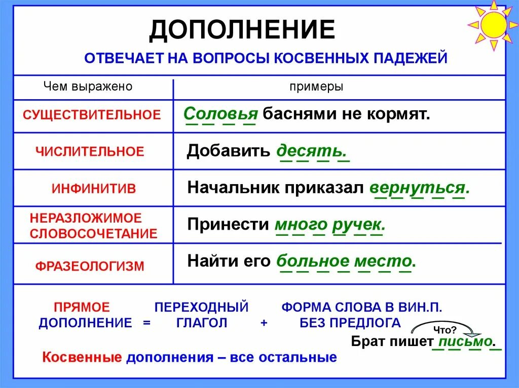 Слово есть какая часть предложения. Как найти дополнение в предложении 4 класс. Предложения с дополнением примеры. Чем выражено дополнение в предложении. Подрлнение в предложении.