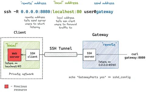 Ssh remote host