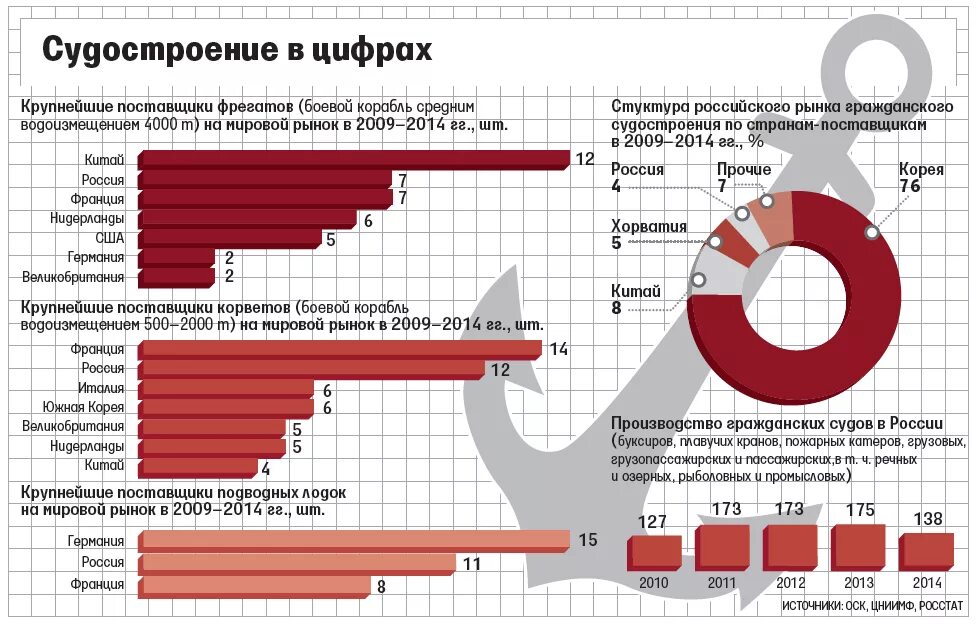 Сколько суден в россии. Страна – Лидер мирового судостроения?. Производство кораблей в России по годам. Судостроение статистика. Лидер по производству судов в мире.