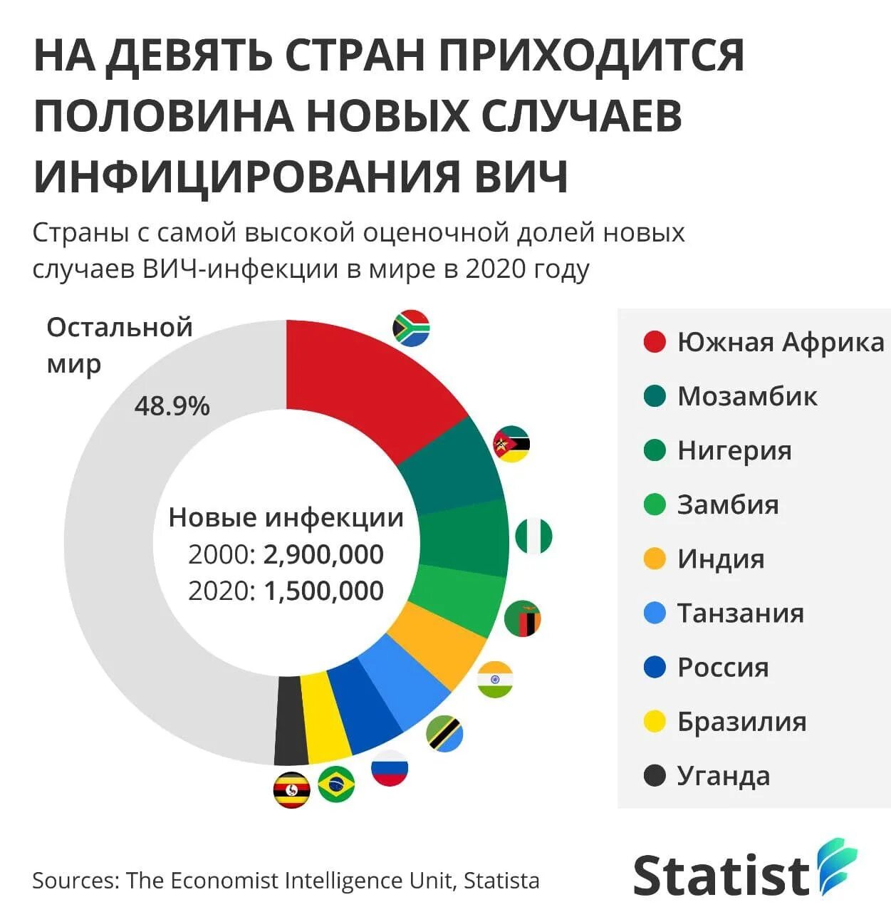 ВИЧ статистика по России. СПИД В России статистика 2020. Статистика заболевания ВИЧ В России. Статистика ВИЧ В России 2022. Коронавирус по странам на сегодня