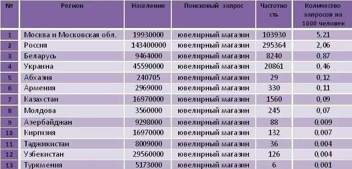 Рейтинг ювелирных магазинов. Регионы Таджикистана по номерам автомобилей. Количество поисковых запросов. Количество магазинов на 1000 человек.