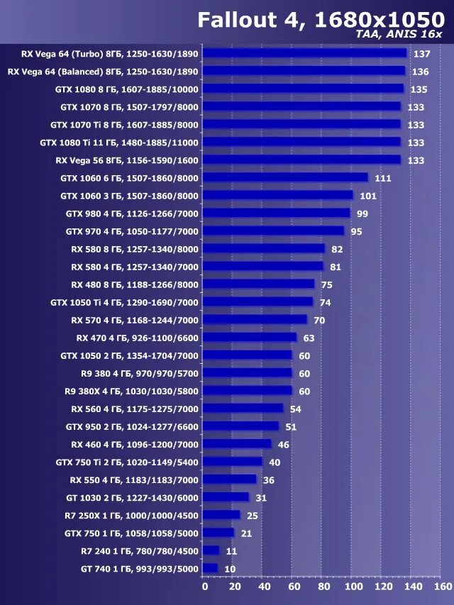 Какие видеокарты nvidia лучше